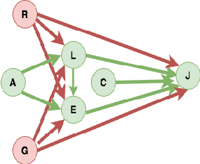 Figure 1 for A Causal Approach for Unfair Edge Prioritization and Discrimination Removal