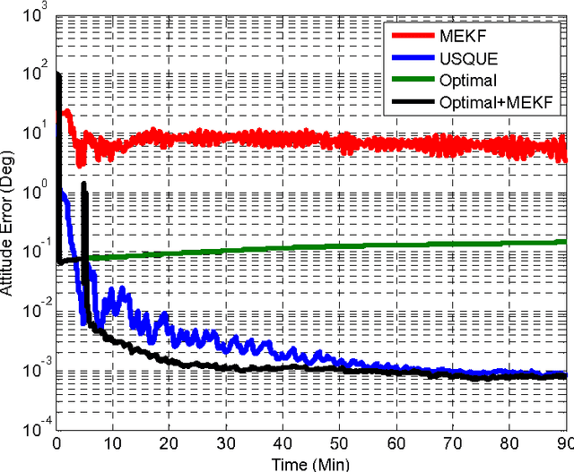Figure 2 for Dynamic Analytical Initialization Method for Spacecraft Attitude Estimators
