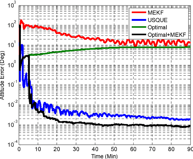 Figure 4 for Dynamic Analytical Initialization Method for Spacecraft Attitude Estimators