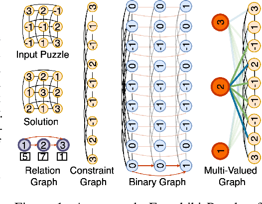 Figure 1 for Neural Models for Output-Space Invariance in Combinatorial Problems