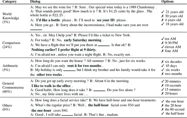 Figure 3 for TIMEDIAL: Temporal Commonsense Reasoning in Dialog