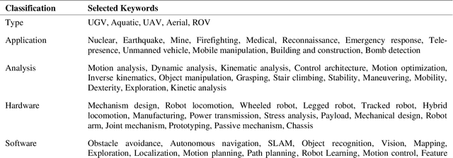 Figure 2 for Contemporary Research Trends in Response Robotics