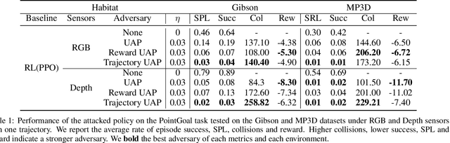 Figure 2 for Consistent Attack: Universal Adversarial Perturbation on Embodied Vision Navigation