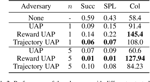 Figure 4 for Consistent Attack: Universal Adversarial Perturbation on Embodied Vision Navigation