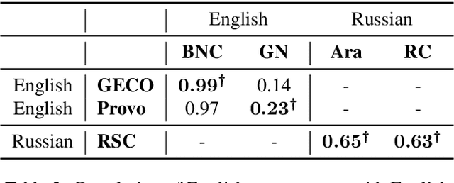 Figure 3 for Can Eye Movement Data Be Used As Ground Truth For Word Embeddings Evaluation?