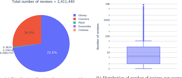Figure 3 for Large Scale Analysis of Open MOOC Reviews to Support Learners' Course Selection