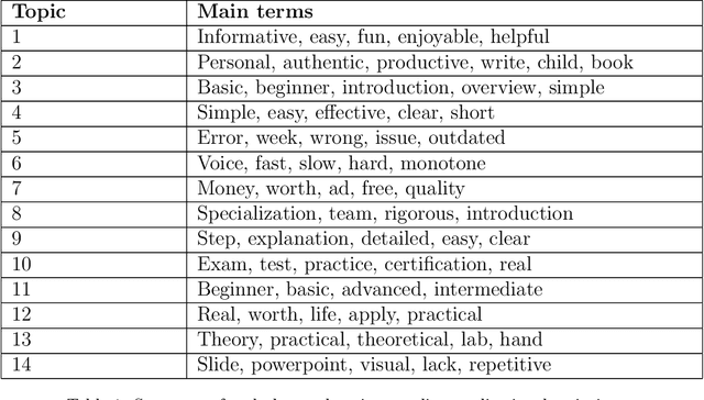Figure 2 for Large Scale Analysis of Open MOOC Reviews to Support Learners' Course Selection