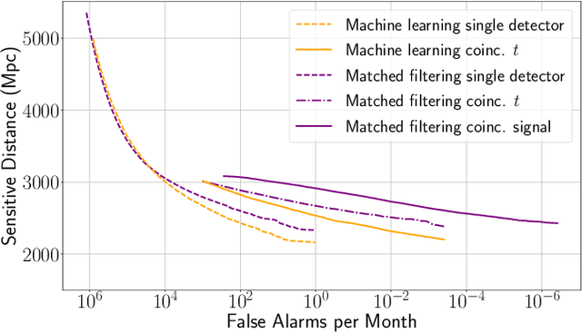 Figure 2 for From One to Many: A Deep Learning Coincident Gravitational-Wave Search