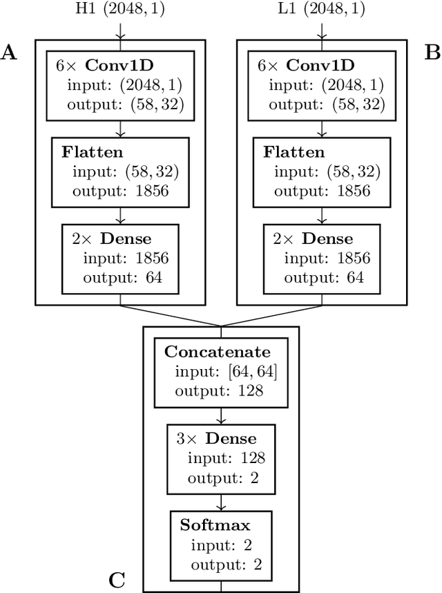 Figure 3 for From One to Many: A Deep Learning Coincident Gravitational-Wave Search