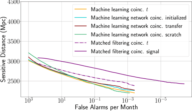 Figure 4 for From One to Many: A Deep Learning Coincident Gravitational-Wave Search