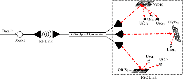 Figure 1 for Performance Analysis of Hybrid RF-Reconfigurable Intelligent Surfaces Assisted FSO Communication