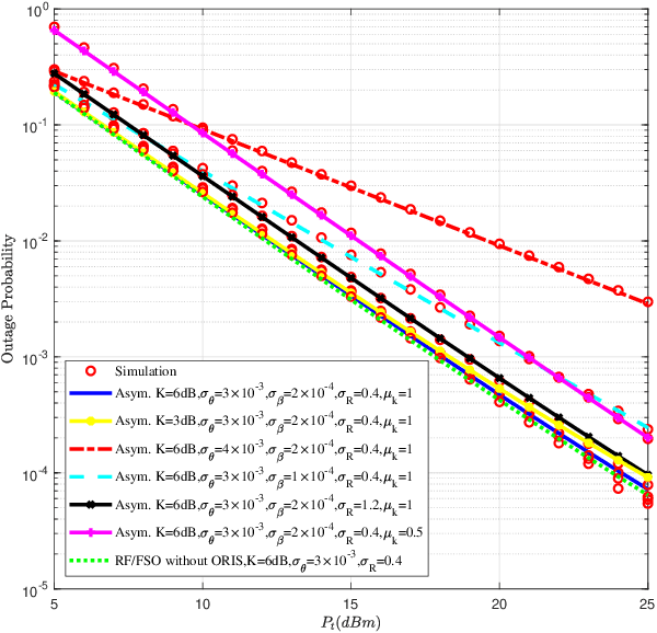 Figure 3 for Performance Analysis of Hybrid RF-Reconfigurable Intelligent Surfaces Assisted FSO Communication