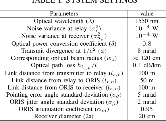 Figure 4 for Performance Analysis of Hybrid RF-Reconfigurable Intelligent Surfaces Assisted FSO Communication