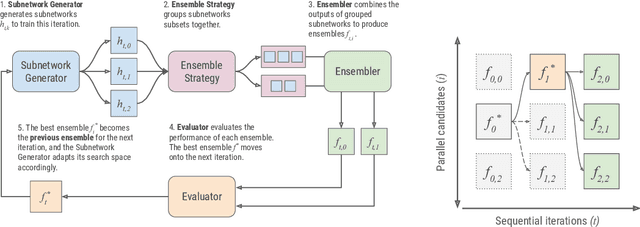 Figure 1 for AdaNet: A Scalable and Flexible Framework for Automatically Learning Ensembles