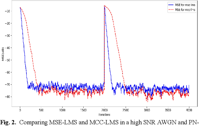 Figure 2 for Channel Parameter Estimation in the Presence of Phase Noise Based on Maximum Correntropy Criterion