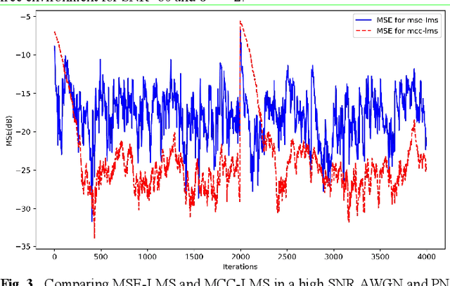 Figure 3 for Channel Parameter Estimation in the Presence of Phase Noise Based on Maximum Correntropy Criterion