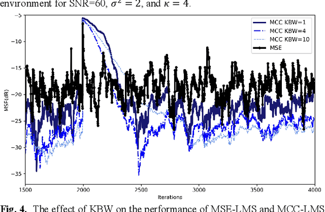 Figure 4 for Channel Parameter Estimation in the Presence of Phase Noise Based on Maximum Correntropy Criterion