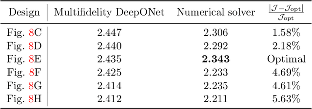 Figure 2 for Multifidelity deep neural operators for efficient learning of partial differential equations with application to fast inverse design of nanoscale heat transport