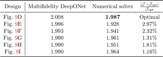 Figure 4 for Multifidelity deep neural operators for efficient learning of partial differential equations with application to fast inverse design of nanoscale heat transport
