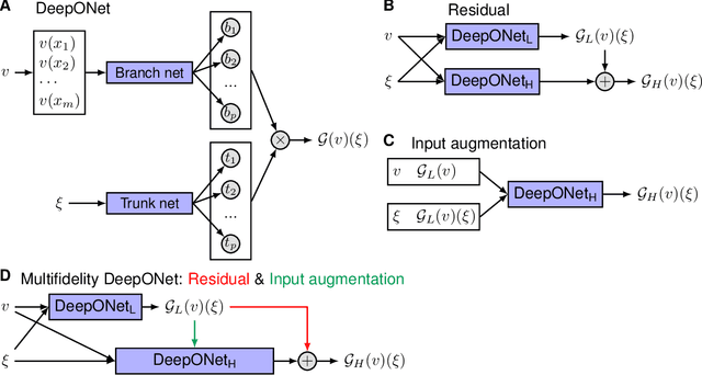Figure 1 for Multifidelity deep neural operators for efficient learning of partial differential equations with application to fast inverse design of nanoscale heat transport