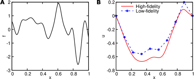 Figure 3 for Multifidelity deep neural operators for efficient learning of partial differential equations with application to fast inverse design of nanoscale heat transport