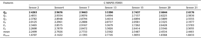 Figure 4 for A recurrent neural network approach for remaining useful life prediction utilizing a novel trend features construction method