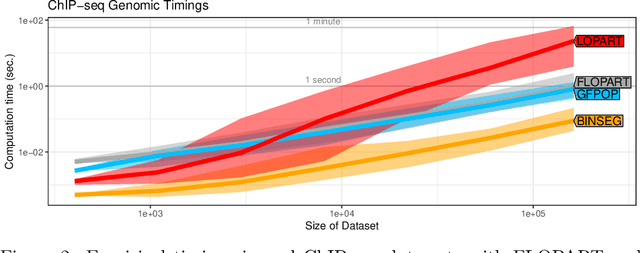 Figure 3 for Functional Labeled Optimal Partitioning