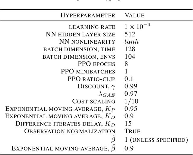 Figure 2 for Responsive Safety in Reinforcement Learning by PID Lagrangian Methods