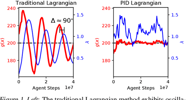 Figure 1 for Responsive Safety in Reinforcement Learning by PID Lagrangian Methods