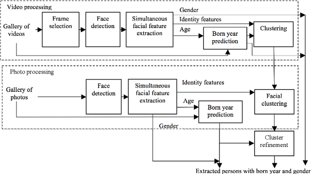 Figure 3 for Efficient Facial Representations for Age, Gender and Identity Recognition in Organizing Photo Albums using Multi-output CNN
