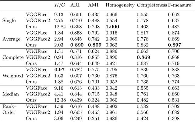 Figure 4 for Efficient Facial Representations for Age, Gender and Identity Recognition in Organizing Photo Albums using Multi-output CNN