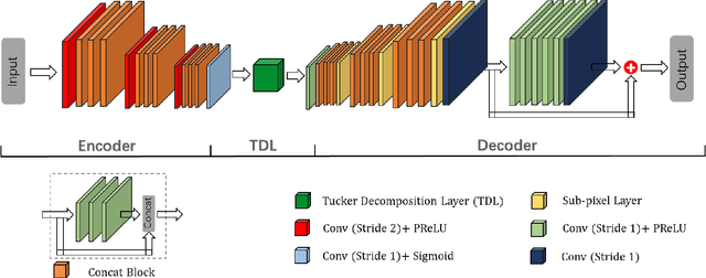 Figure 2 for Learning a Single Tucker Decomposition Network for Lossy Image Compression with Multiple Bits-Per-Pixel Rates