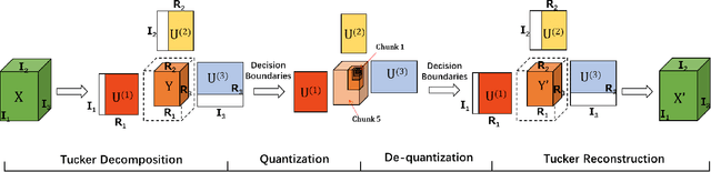 Figure 3 for Learning a Single Tucker Decomposition Network for Lossy Image Compression with Multiple Bits-Per-Pixel Rates