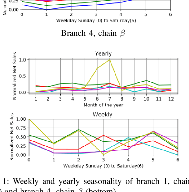 Figure 1 for How to Learn from Others: Transfer Machine Learning with Additive Regression Models to Improve Sales Forecasting