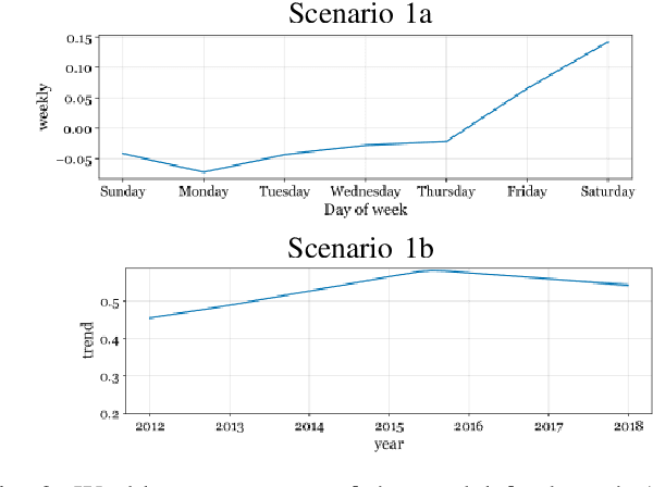 Figure 2 for How to Learn from Others: Transfer Machine Learning with Additive Regression Models to Improve Sales Forecasting