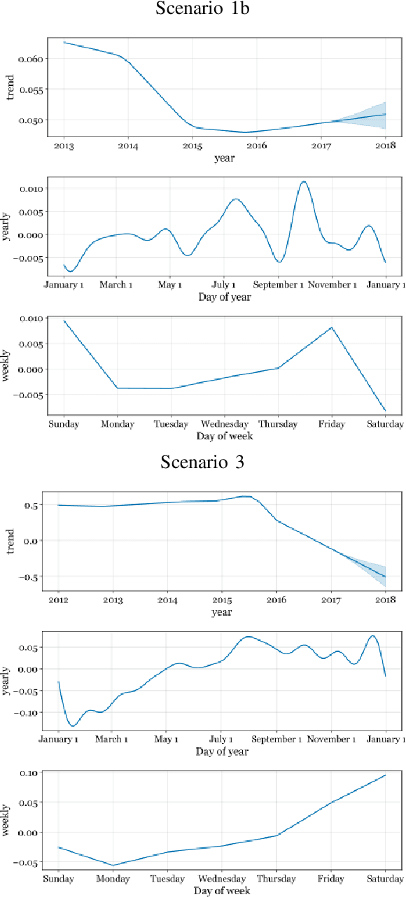 Figure 3 for How to Learn from Others: Transfer Machine Learning with Additive Regression Models to Improve Sales Forecasting