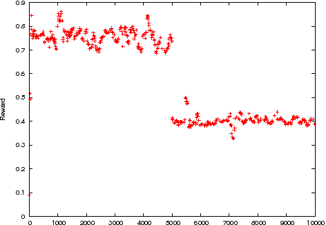 Figure 4 for An Experimental Study of Adaptive Control for Evolutionary Algorithms