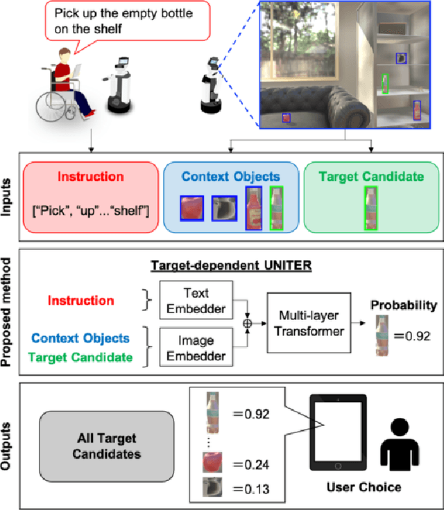 Figure 1 for Target-dependent UNITER: A Transformer-Based Multimodal Language Comprehension Model for Domestic Service Robots