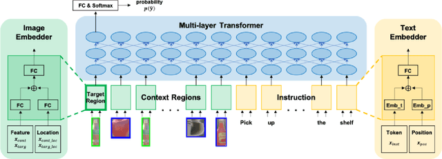 Figure 3 for Target-dependent UNITER: A Transformer-Based Multimodal Language Comprehension Model for Domestic Service Robots