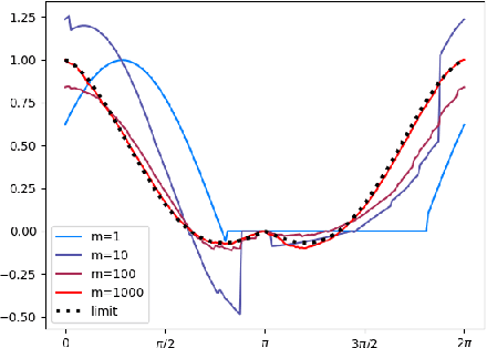 Figure 4 for A Note on Lazy Training in Supervised Differentiable Programming