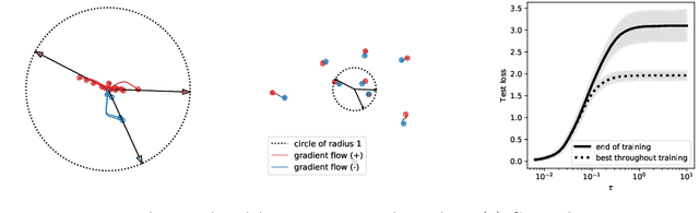 Figure 1 for A Note on Lazy Training in Supervised Differentiable Programming