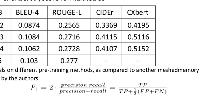 Figure 2 for Understanding Transfer Learning for Chest Radiograph Clinical Report Generation with Modified Transformer Architectures