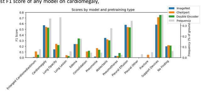 Figure 3 for Understanding Transfer Learning for Chest Radiograph Clinical Report Generation with Modified Transformer Architectures