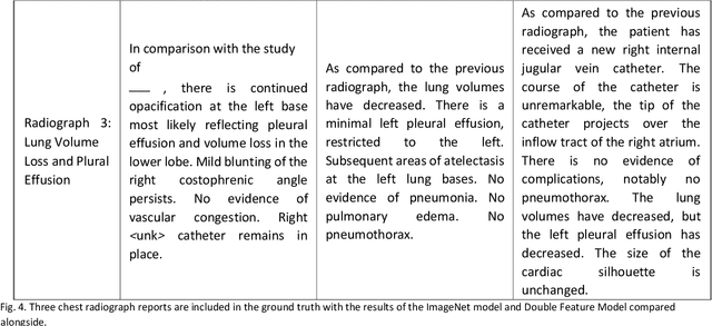 Figure 4 for Understanding Transfer Learning for Chest Radiograph Clinical Report Generation with Modified Transformer Architectures