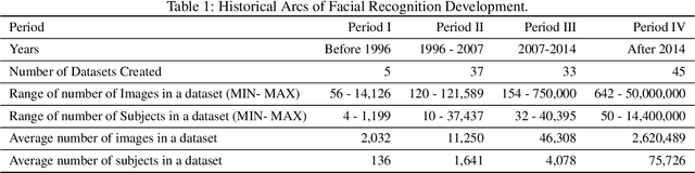 Figure 1 for About Face: A Survey of Facial Recognition Evaluation