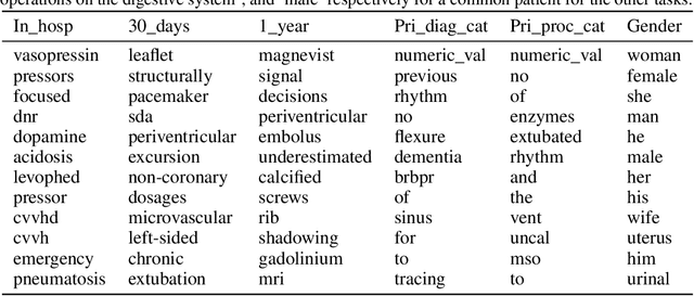 Figure 2 for Unsupervised patient representations from clinical notes with interpretable classification decisions