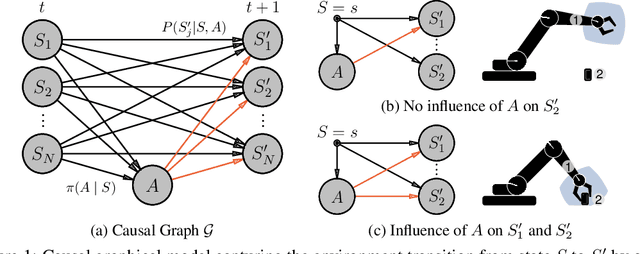 Figure 1 for Causal Influence Detection for Improving Efficiency in Reinforcement Learning