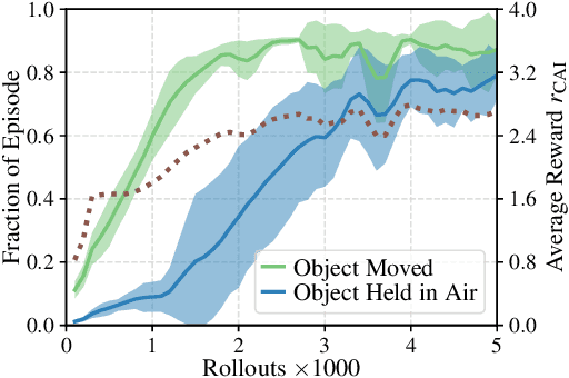 Figure 4 for Causal Influence Detection for Improving Efficiency in Reinforcement Learning