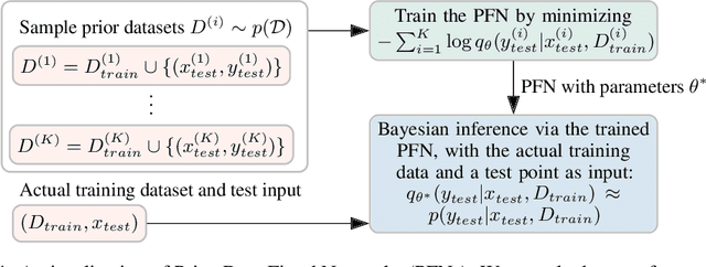 Figure 1 for Transformers Can Do Bayesian Inference