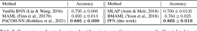 Figure 4 for Transformers Can Do Bayesian Inference